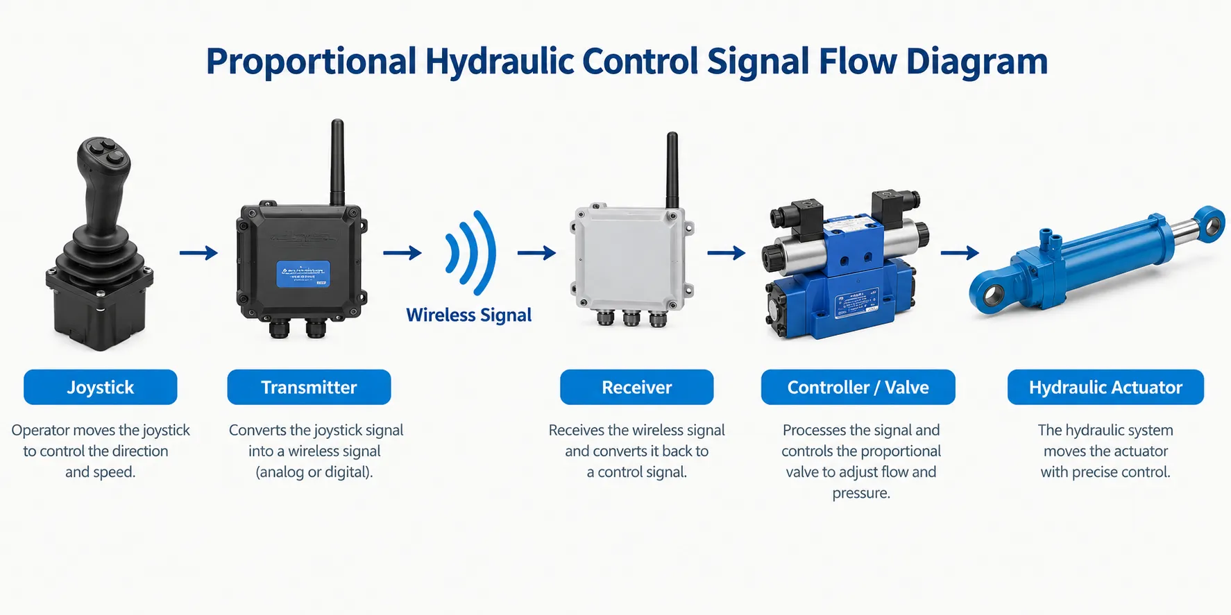 Proportional hydraulic remote control signal path from joystick to valve
