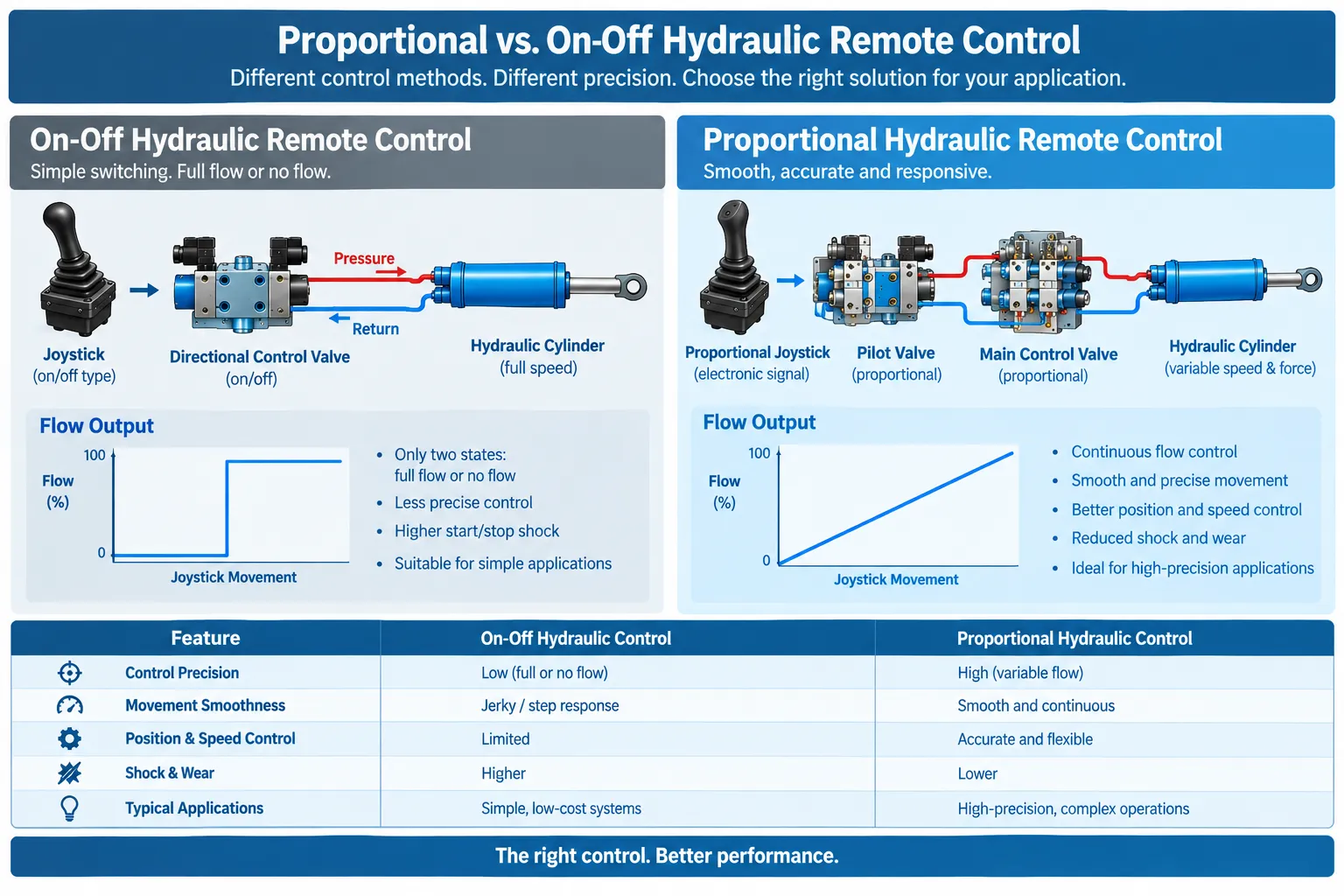 Proportional vs. On-Off Hydraulic Remote Control