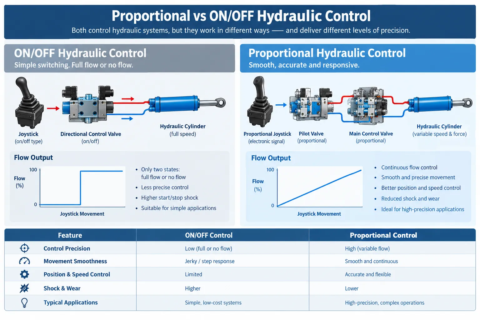 Proportional vs ON/OFF hydraulic control comparison with flow and precision differences