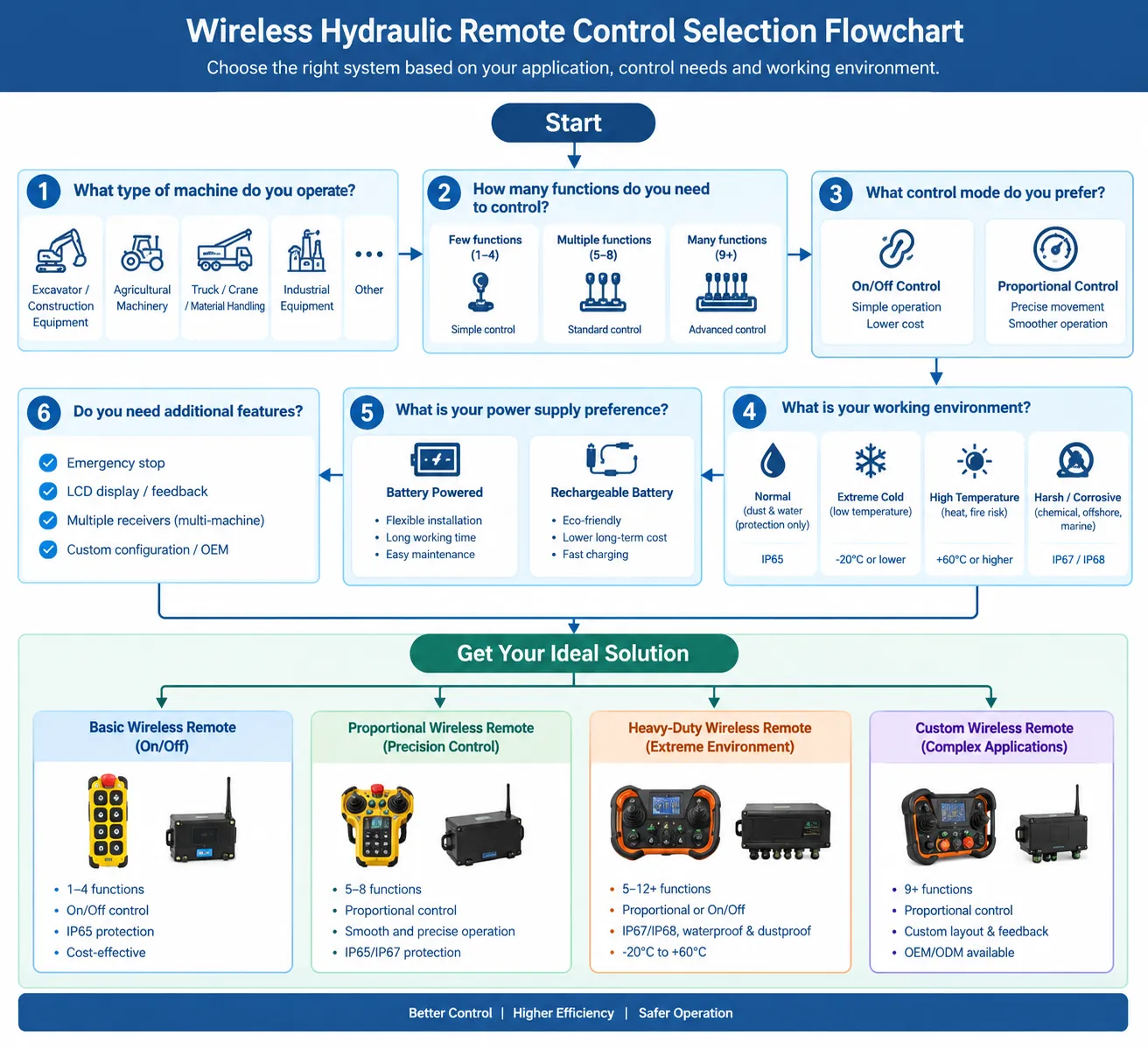 Wireless hydraulic remote control selection flowchart for industrial machinery