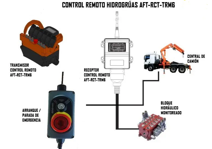 Industrial wireless remote control signal path and receiver loss-of-communication response